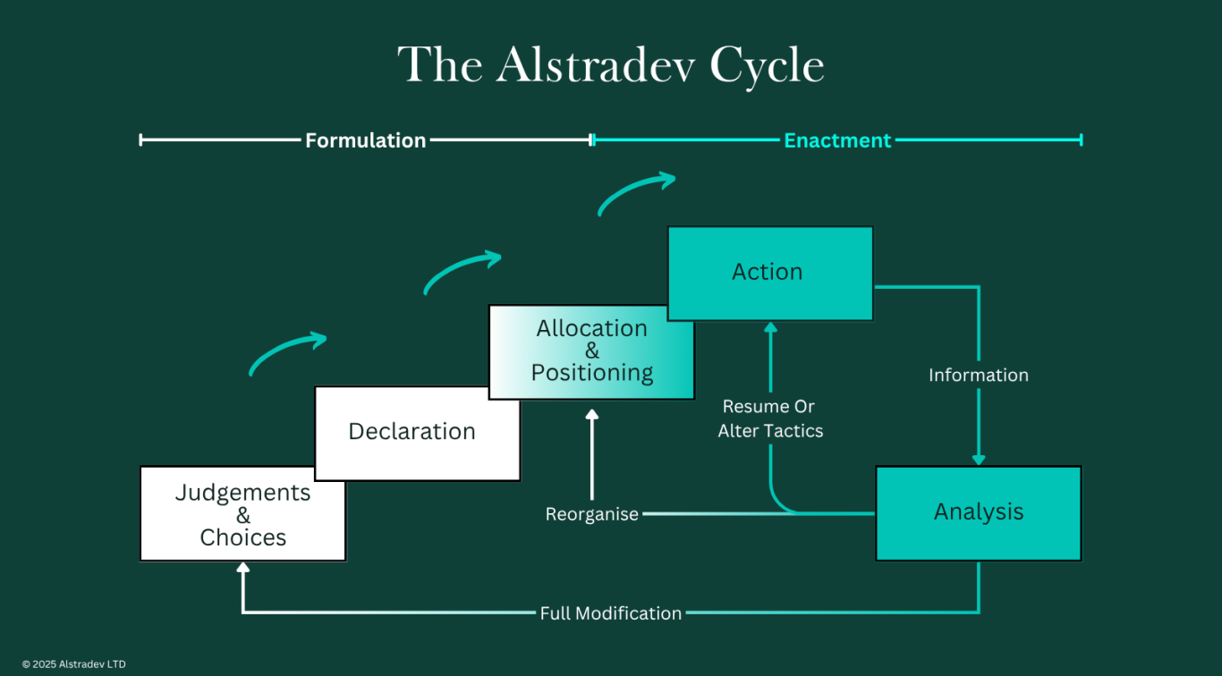 The Alstradev Cycle Diagram showing the Alstradev 'cycle Strategy Framework