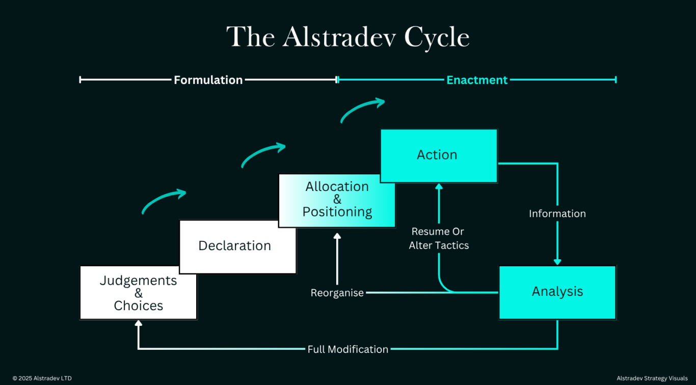 The Alstradev Cycle Diagram showing the Alstradev 'cycle Strategy Framework